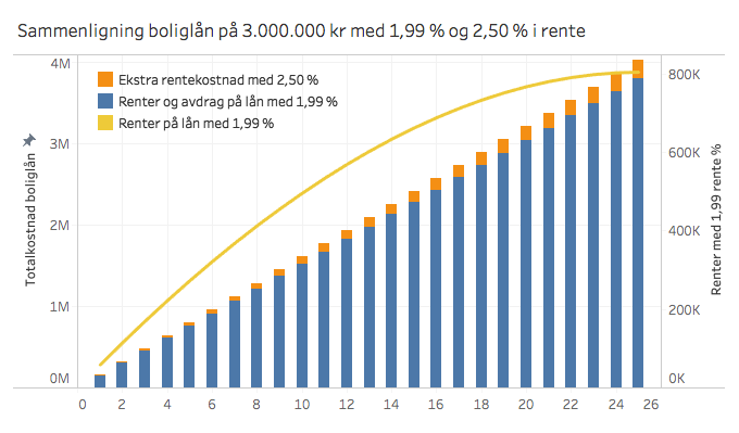 Sammenligning_Boliglån_og_Renter_EivindBerg.png