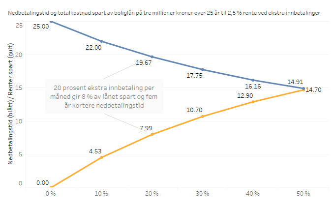 Nedbetalingstid_og_renter_EivindBerg.png
