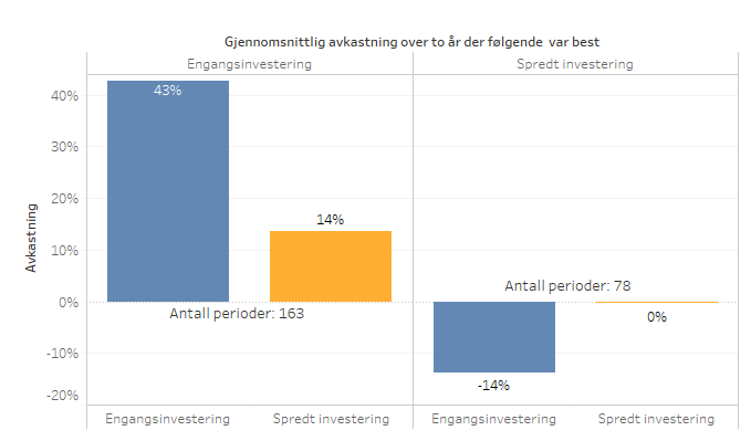 Investering_Gjennomsnitt_EivindBerg_Toår.png