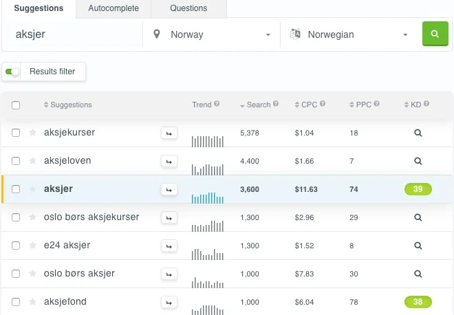 Månedlig søkevolum på aksjer i Google.