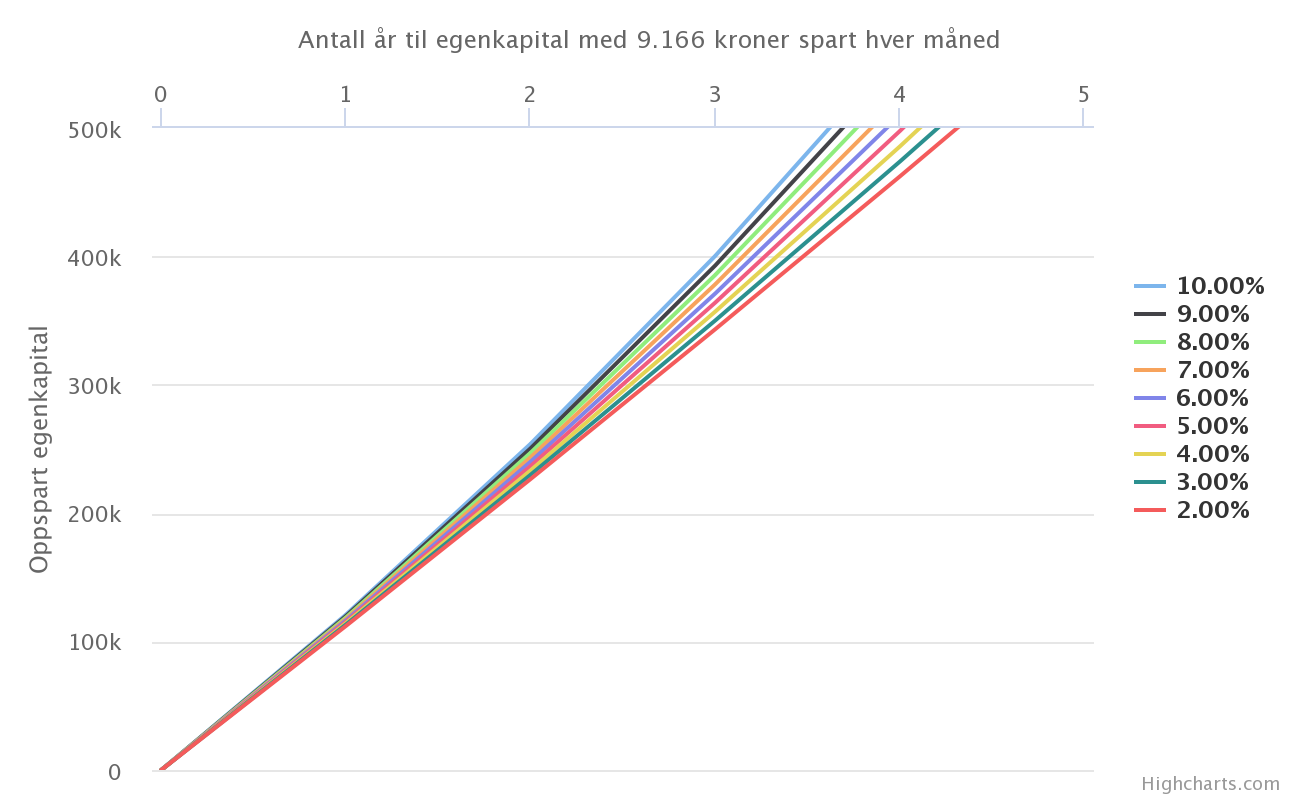 Egenkapital til bolig