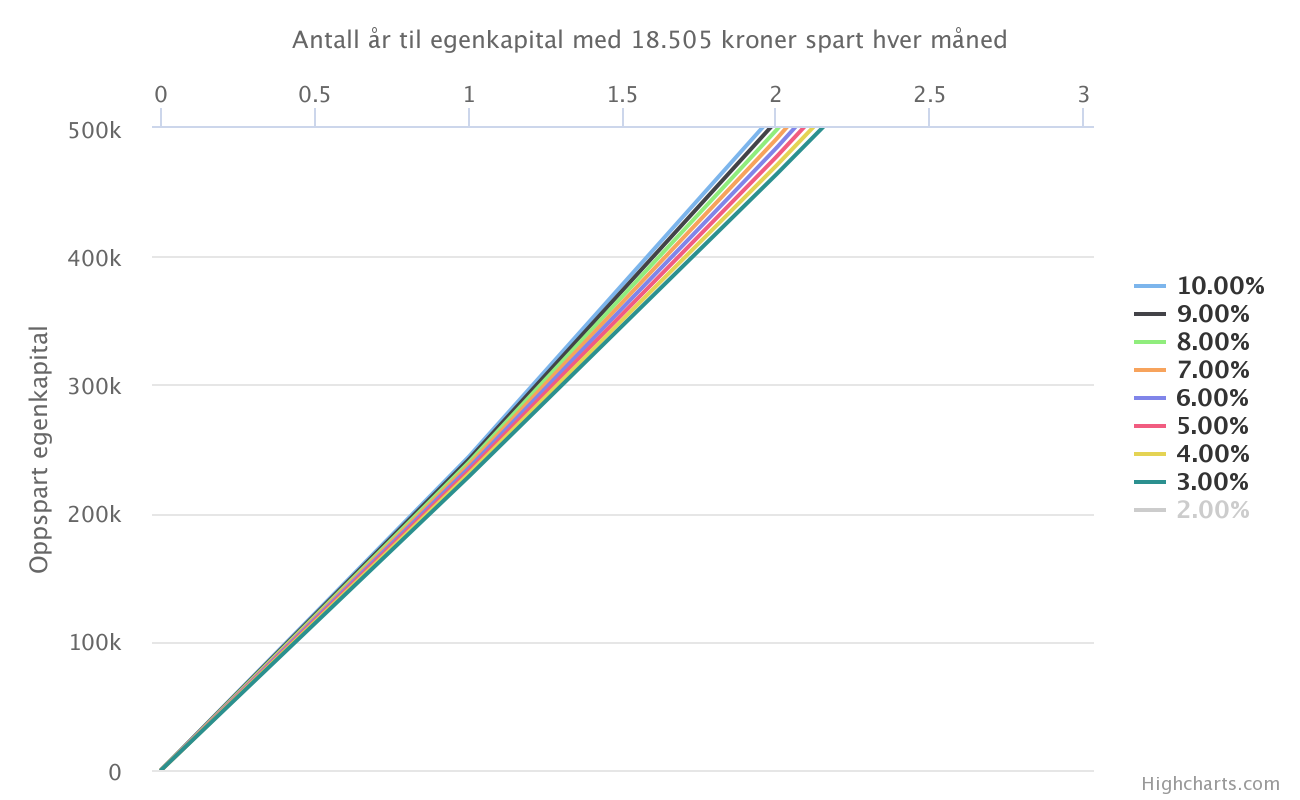 Egenkapital til bolig