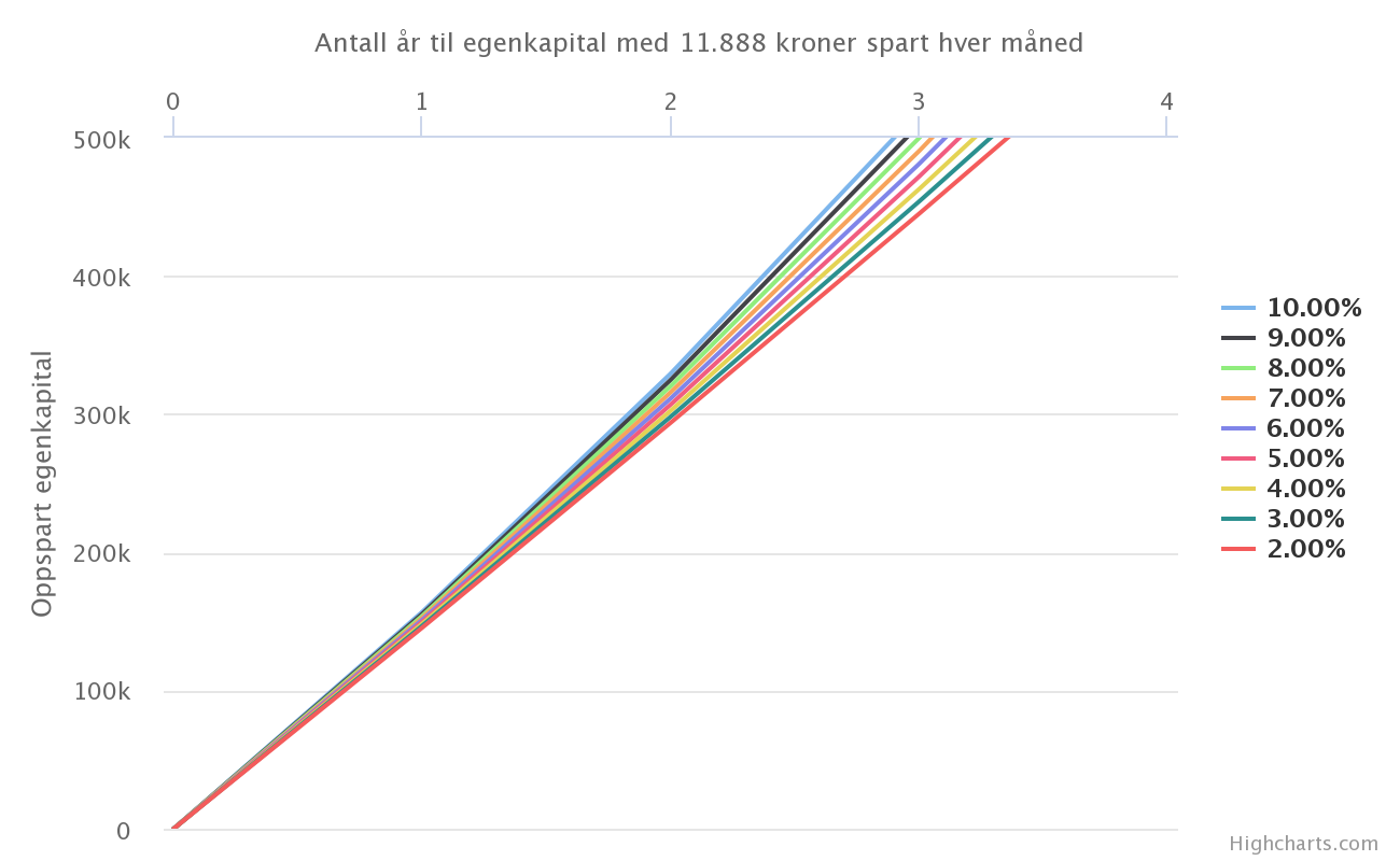 Egenkapital til bolig