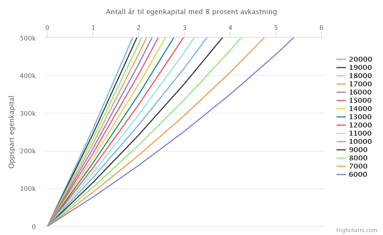 Egenkapital til bolig