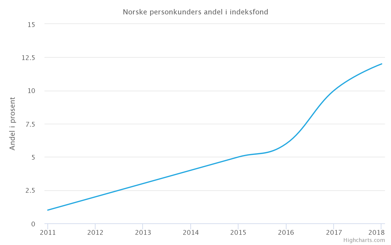 Med antatt stigning (mellom 2012 og 2015).