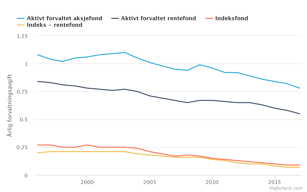 Kostnader for indeksfond og aktivt forvaltete fond.