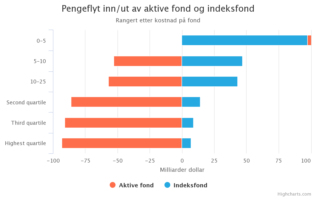 Kostnader betyr alt. Kun de fem prosent billigste aktive fondene tilegner seg mer kapital.