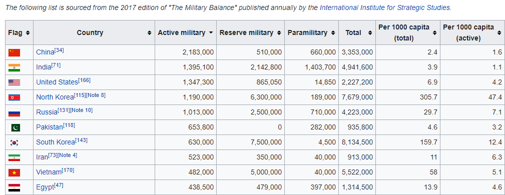 2017 Standing Armies.png