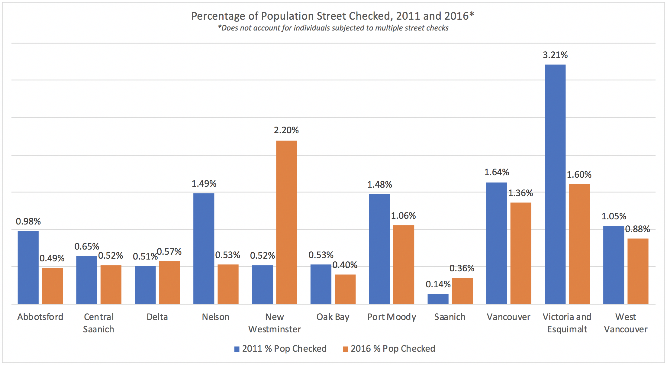 Percentage of Population Street Checked.png