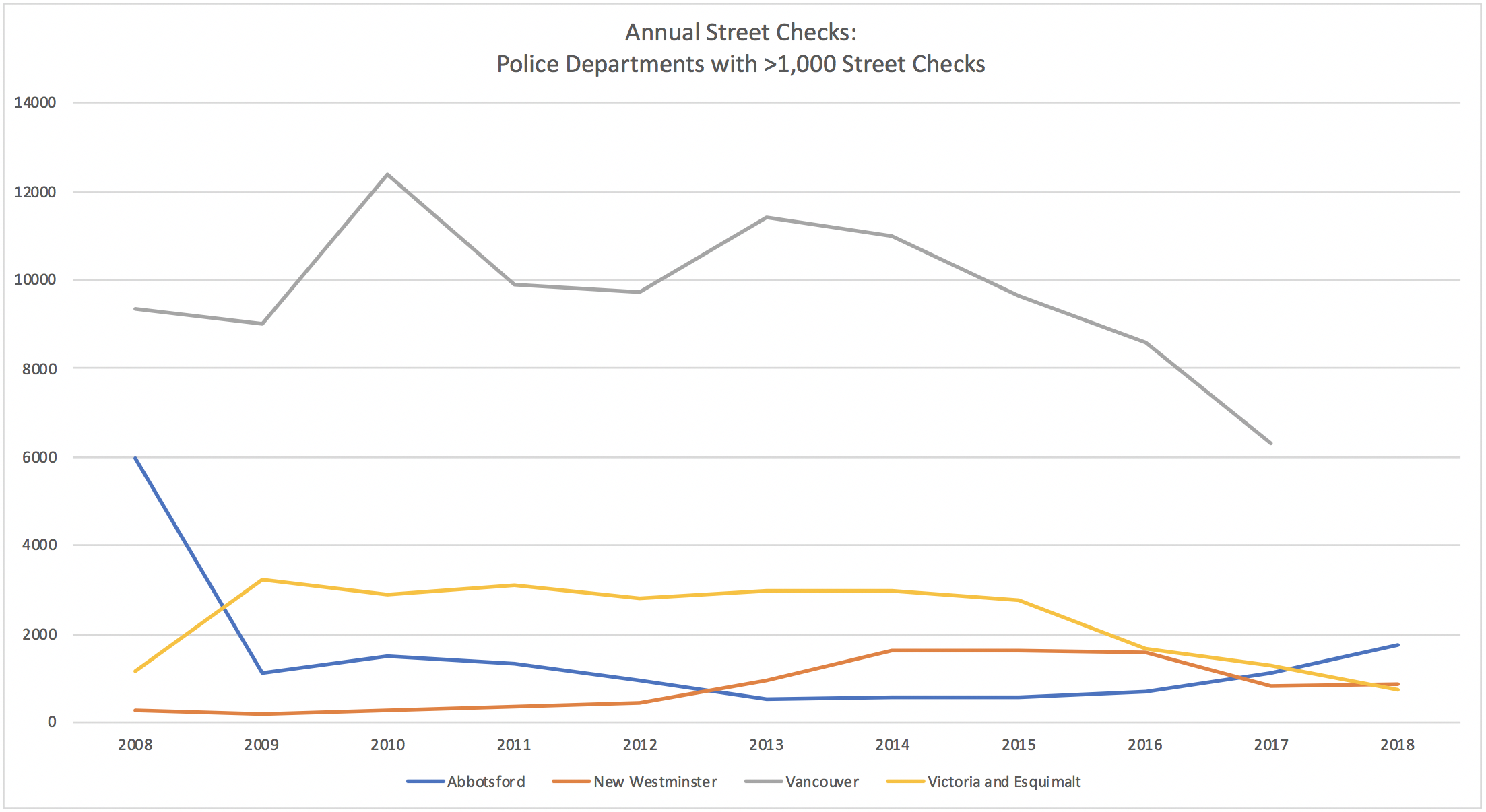 B.C. Street Checks, Deparments with More than 1,000.png