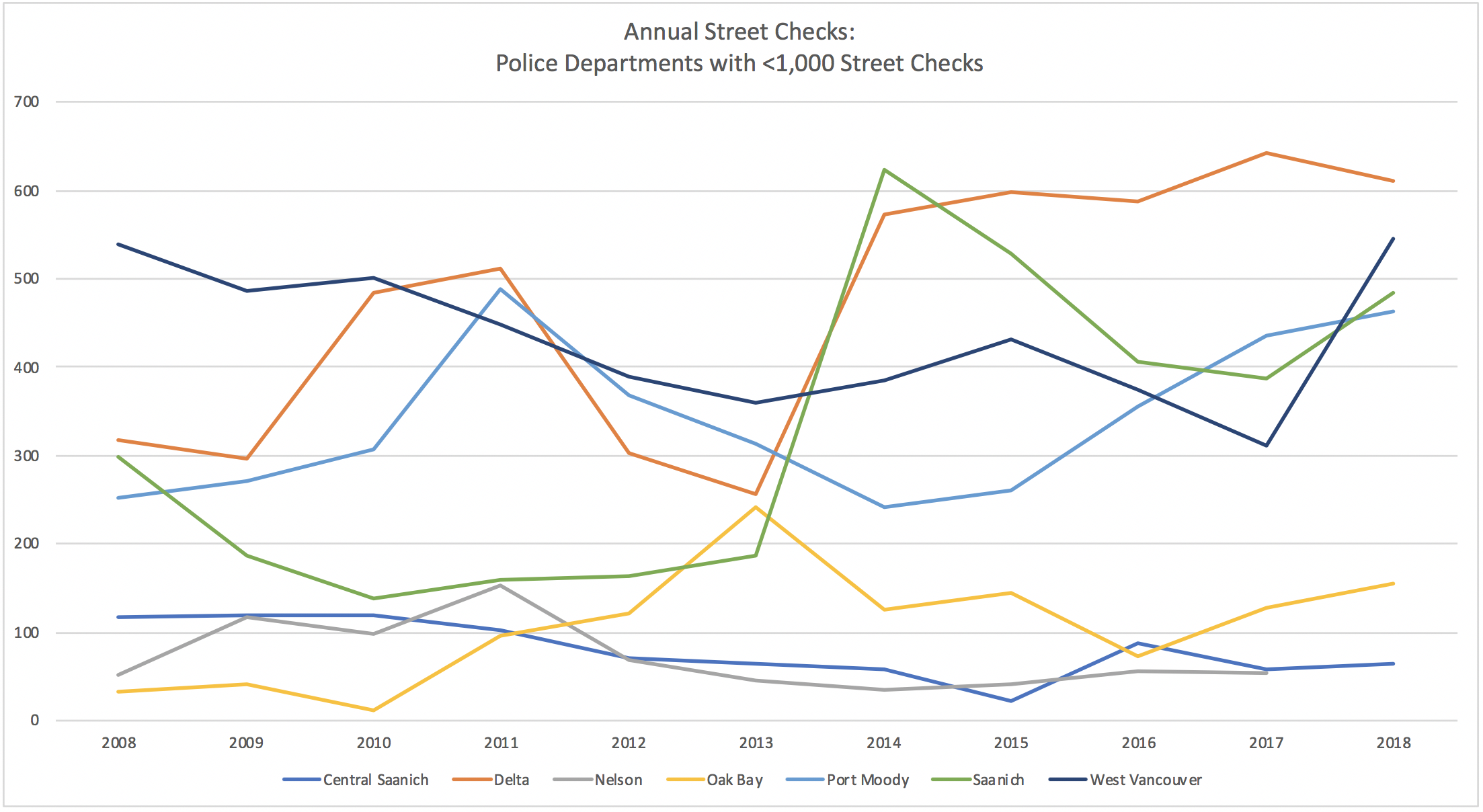 B.C. Street Checks, Deparments with Less than 1,000.png