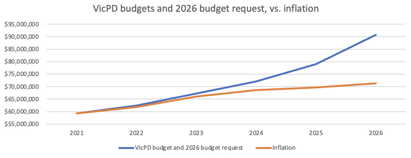 VicPD's budget stinks