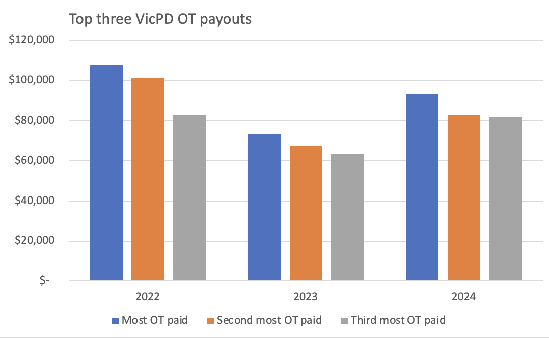 VicPD officers make up to $108,000 in overtime