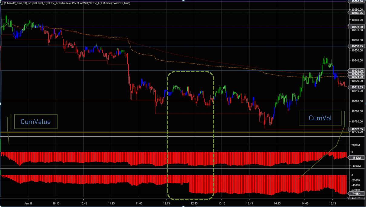 CumValue - Cumulative UpValue-DownValue; CumVol - Cumulative UpVolume-DownVolume