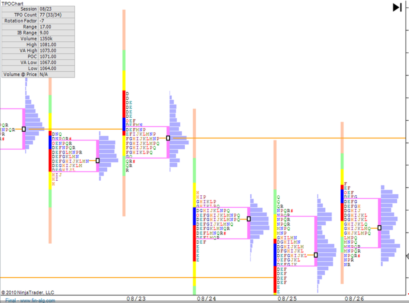 Live Market Profile Charts