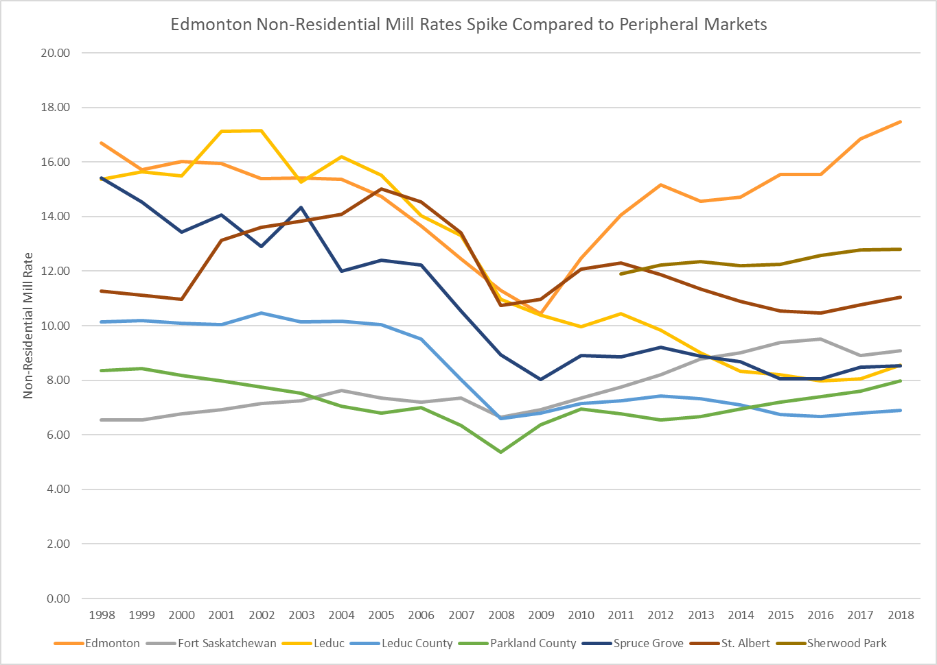 Source: Regional Dashboard
