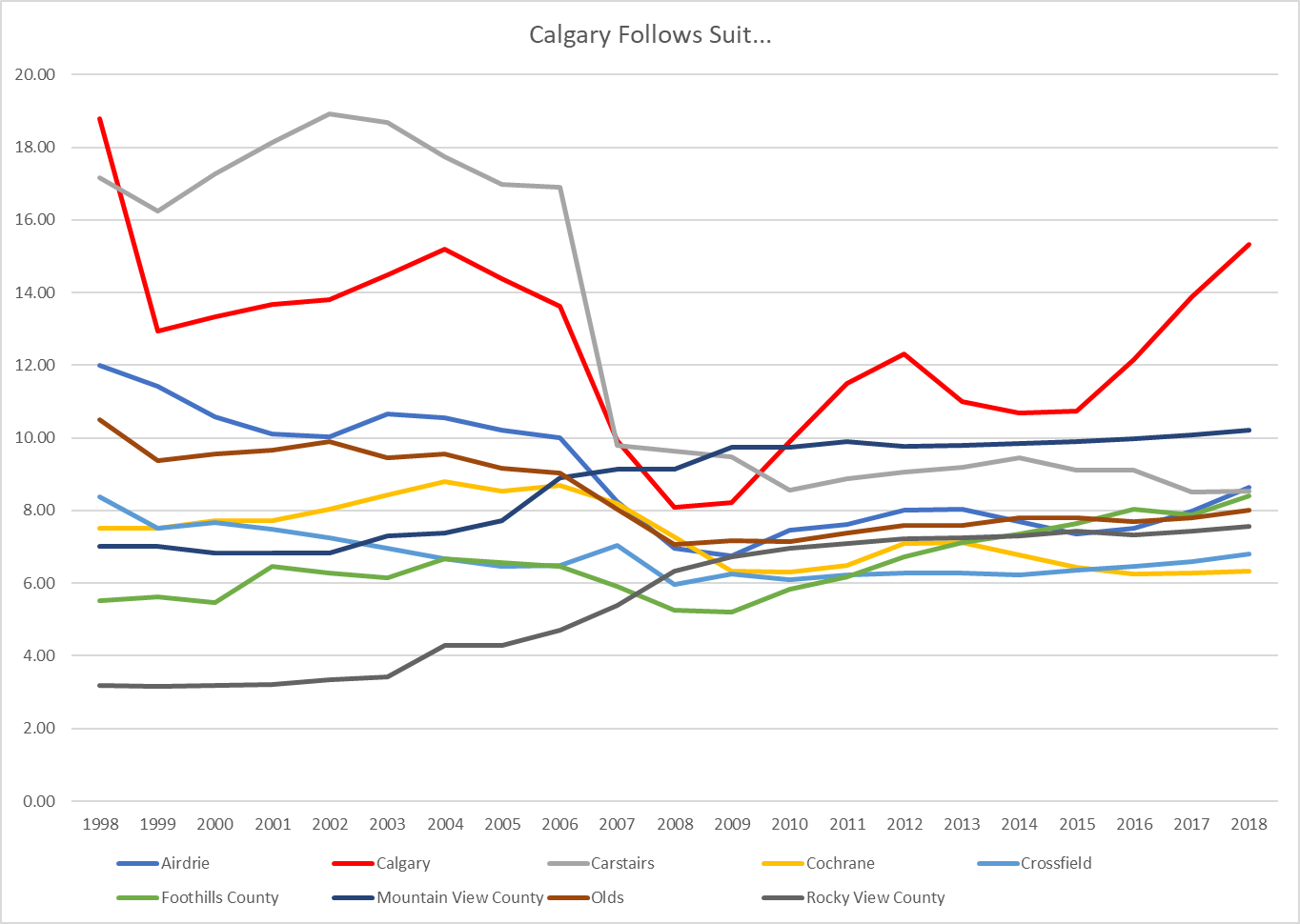 Source: Regional Dashboard