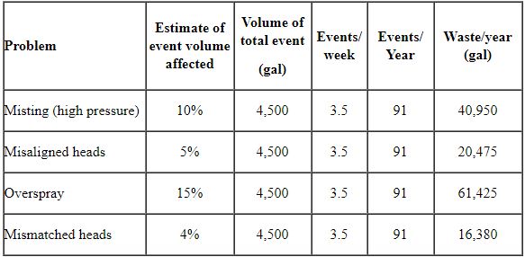 Table 2: Water waste from typical irrigation inefficiencies