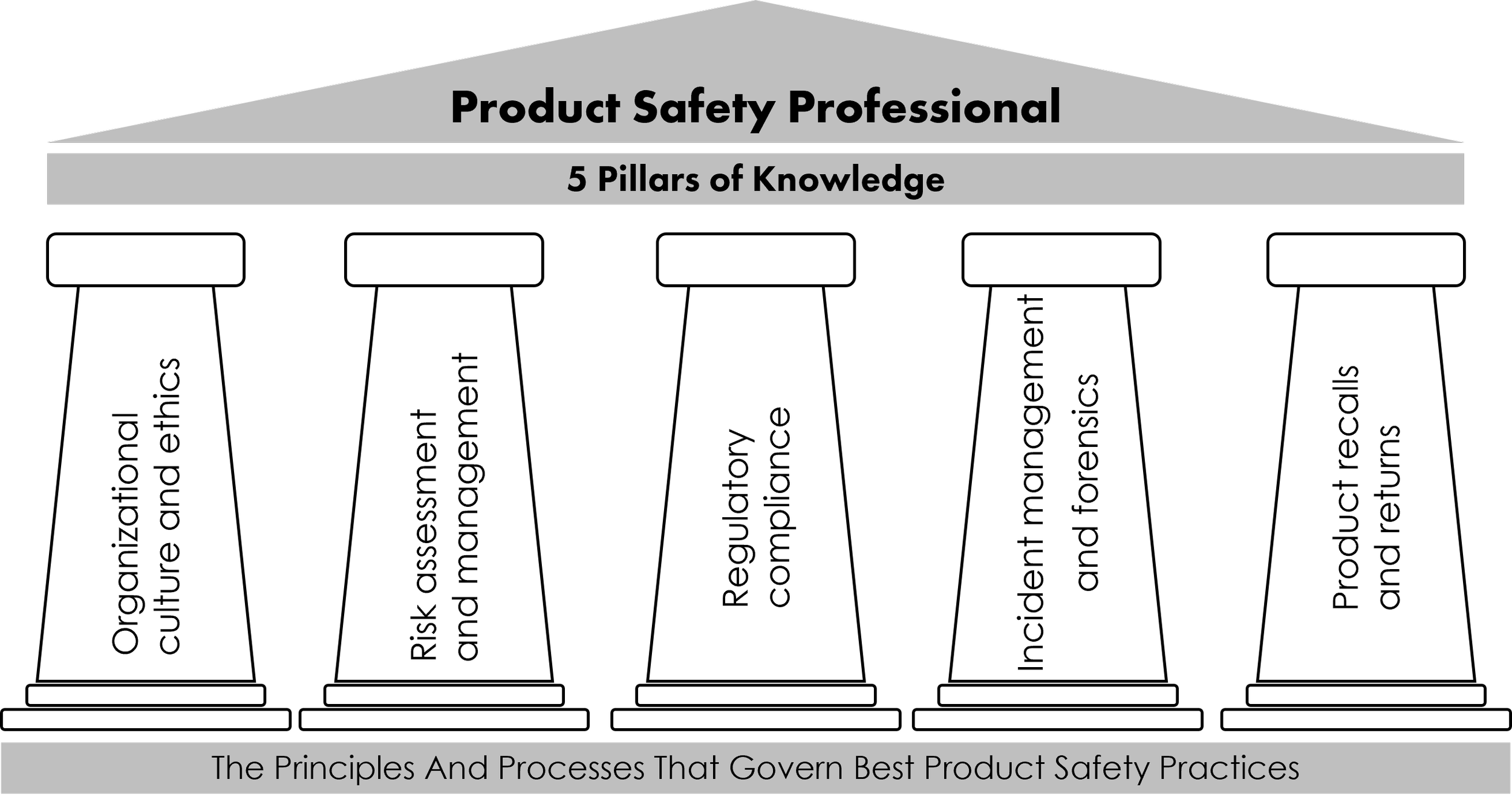 Five Pillars of Knowledge — Society of Product Safety Professionals