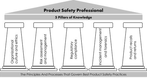 Five Pillars of Knowledge — Society of Product Safety Professionals