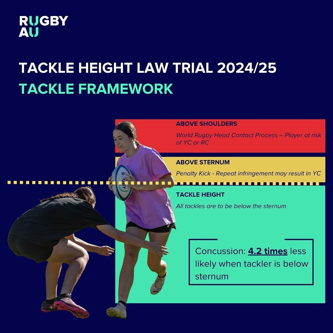 IMPORTANT NEW TACKLE LAWS 

In 2024 Rugby Australia introduced new trial tackle laws to make the game safer. 

The legal height of tackles has been lowered to below the sternum. 

Tackles above the sternum and below the shoulder will result in a pena