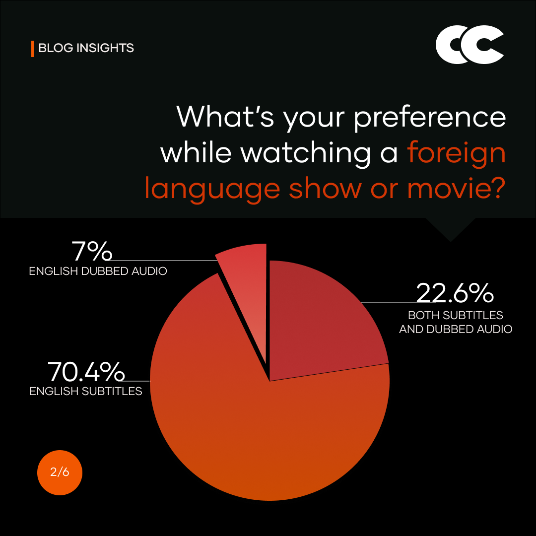 Are Subtitles The New Norm For Watching Video Content? - Part 2