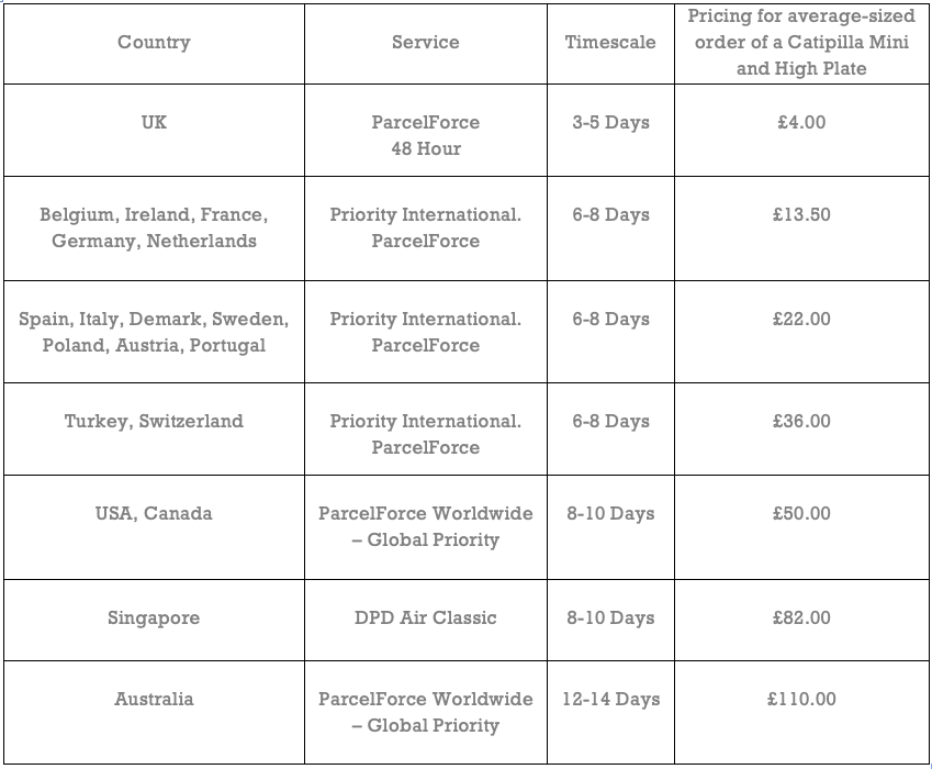 Catipilla Delivery Times.png