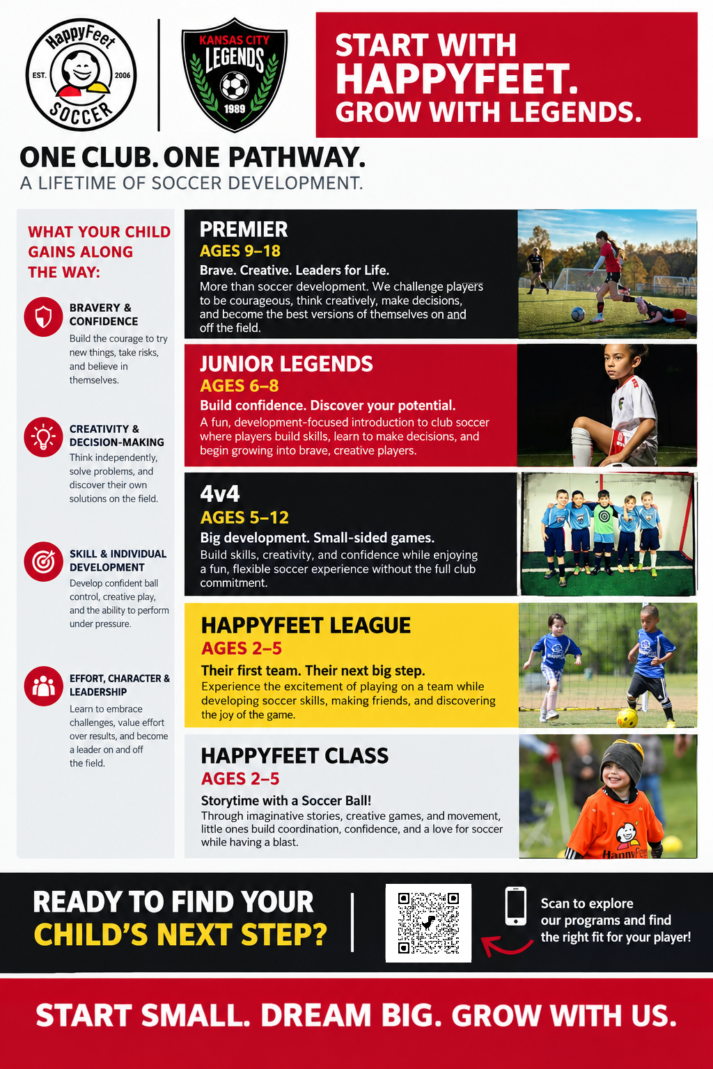 HappyFeet and Kansas City Legends player development pathway: HappyFeet Class and League (ages 2–5), 4v4 (ages 5–12), Junior Legends (ages 6–8), and Premier (ages 9–18).