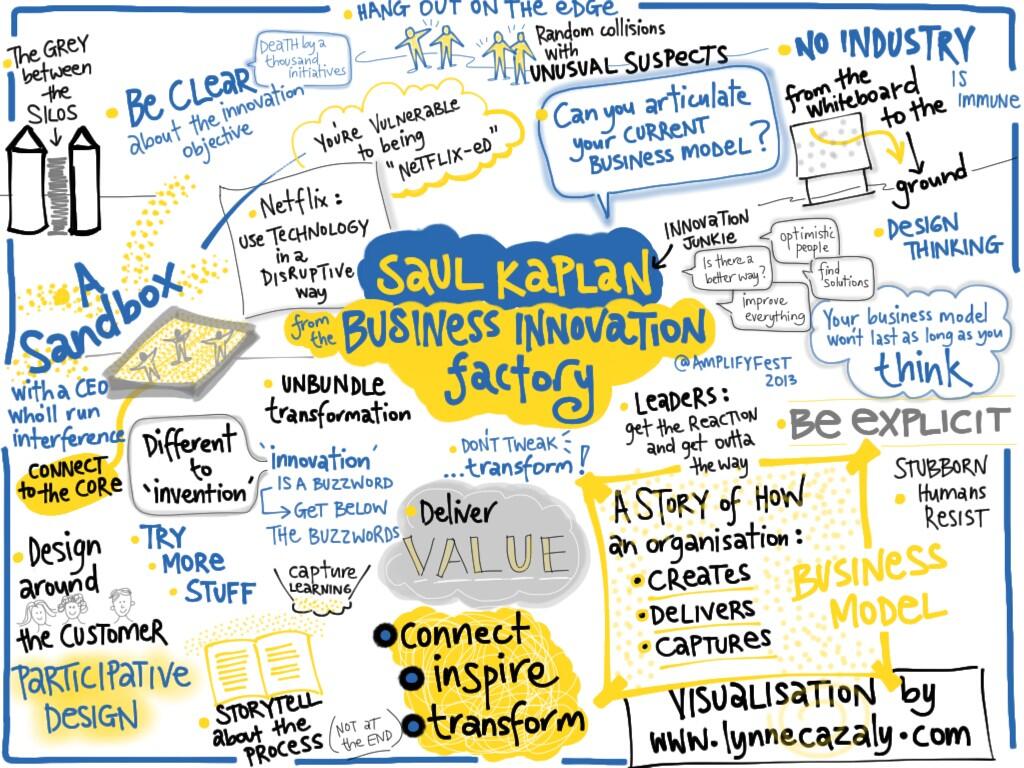 Visualization of Saul Kaplan's Business Model Innovation. Design thinking at its rawest.