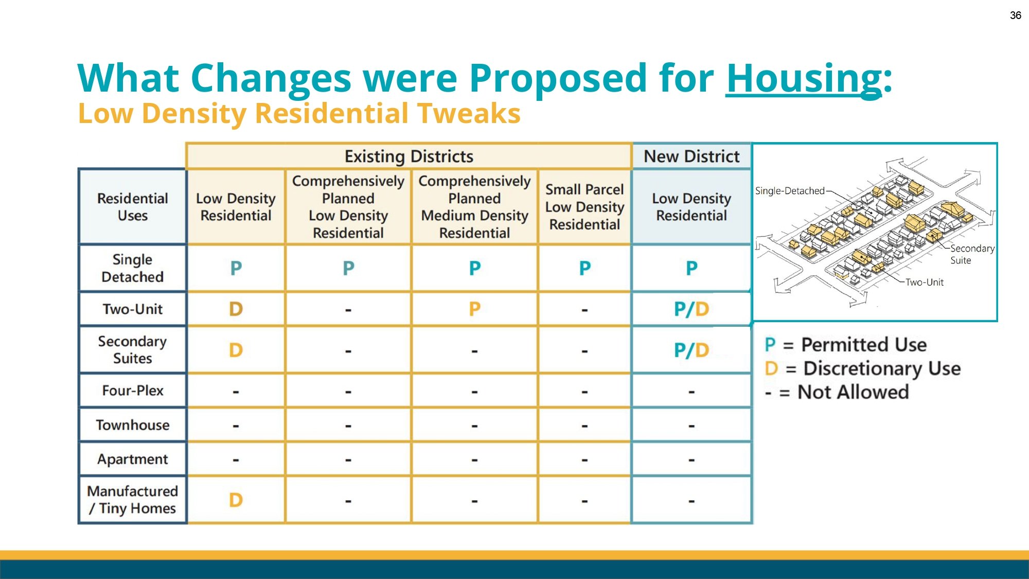 Lethbridge LUB Renewal Council Workshop Presentation V1-3_page-0036.jpg