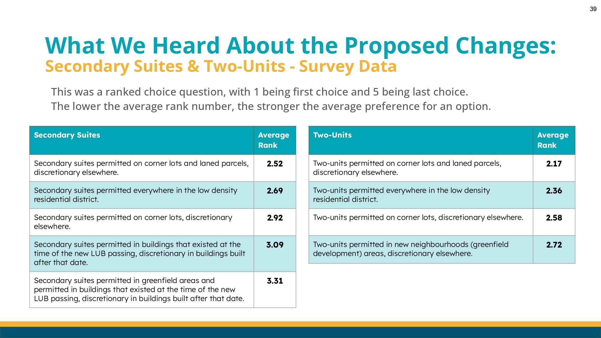 Lethbridge LUB Renewal Council Workshop Presentation V1-3_page-0039.jpg