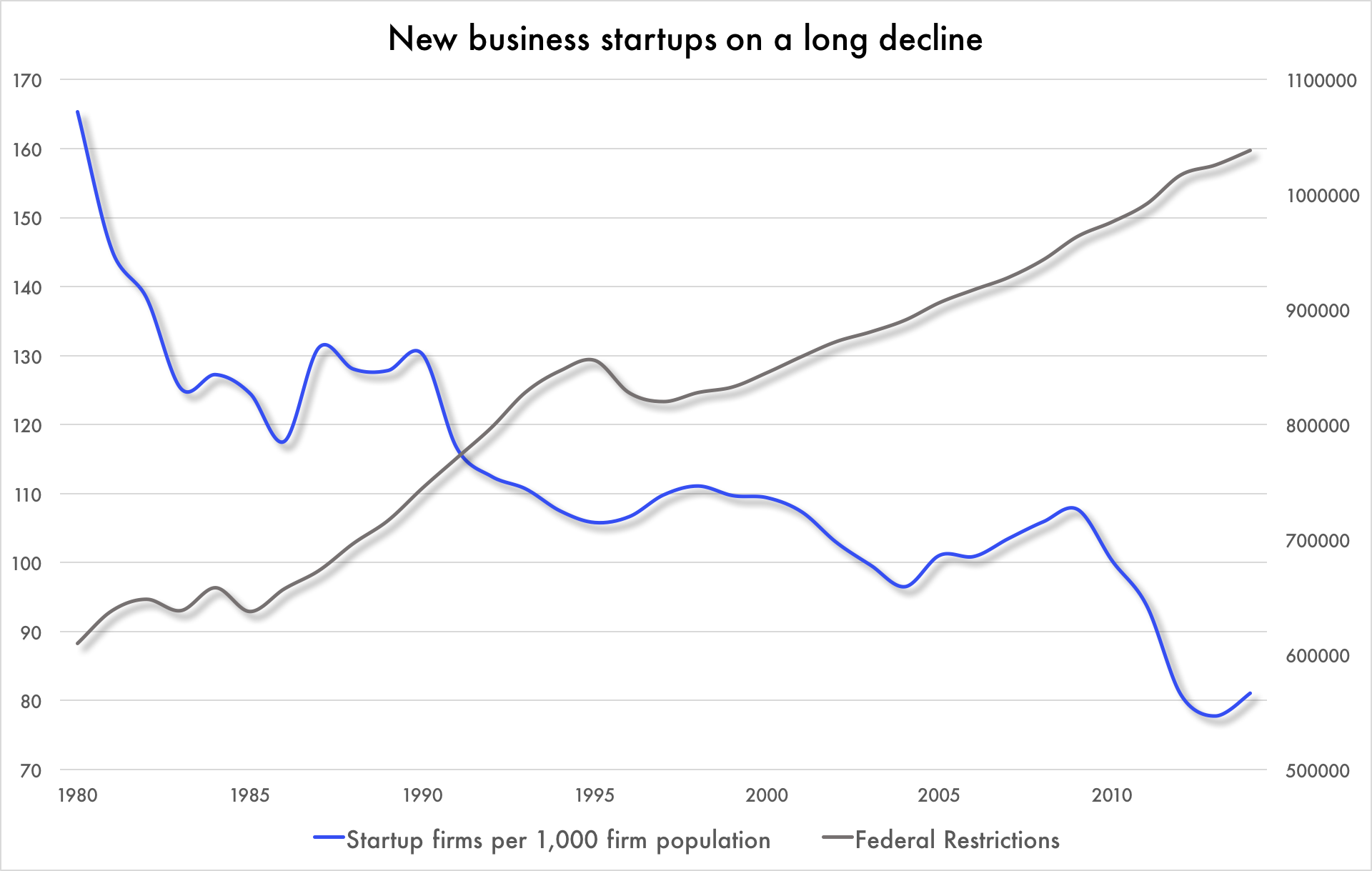 Startup businesses here are defined as firms less than one-year-old employing at least one person besides the owner. Source: Kauffman Foundation . Federal restrictions calculated from the Code of Federal Regulations, the government publication that contains all final federal rules. Source: RegData 2.2, 1975-2014