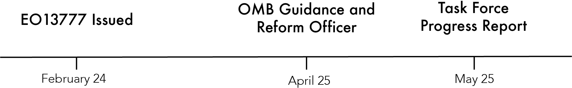 EO13777_timeline.png