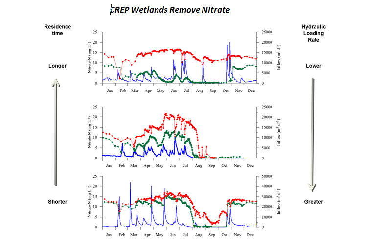 ISU monitoring of CREP wetlands confirms that they work throughout the year, and that longer residence times and lower hydraulic loading rates result in more nitrate removal. The red line represents nitrate concentrations of water entering wetlands; the green line is nitrate leaving the wetland. The blue line represents the rate of flow.