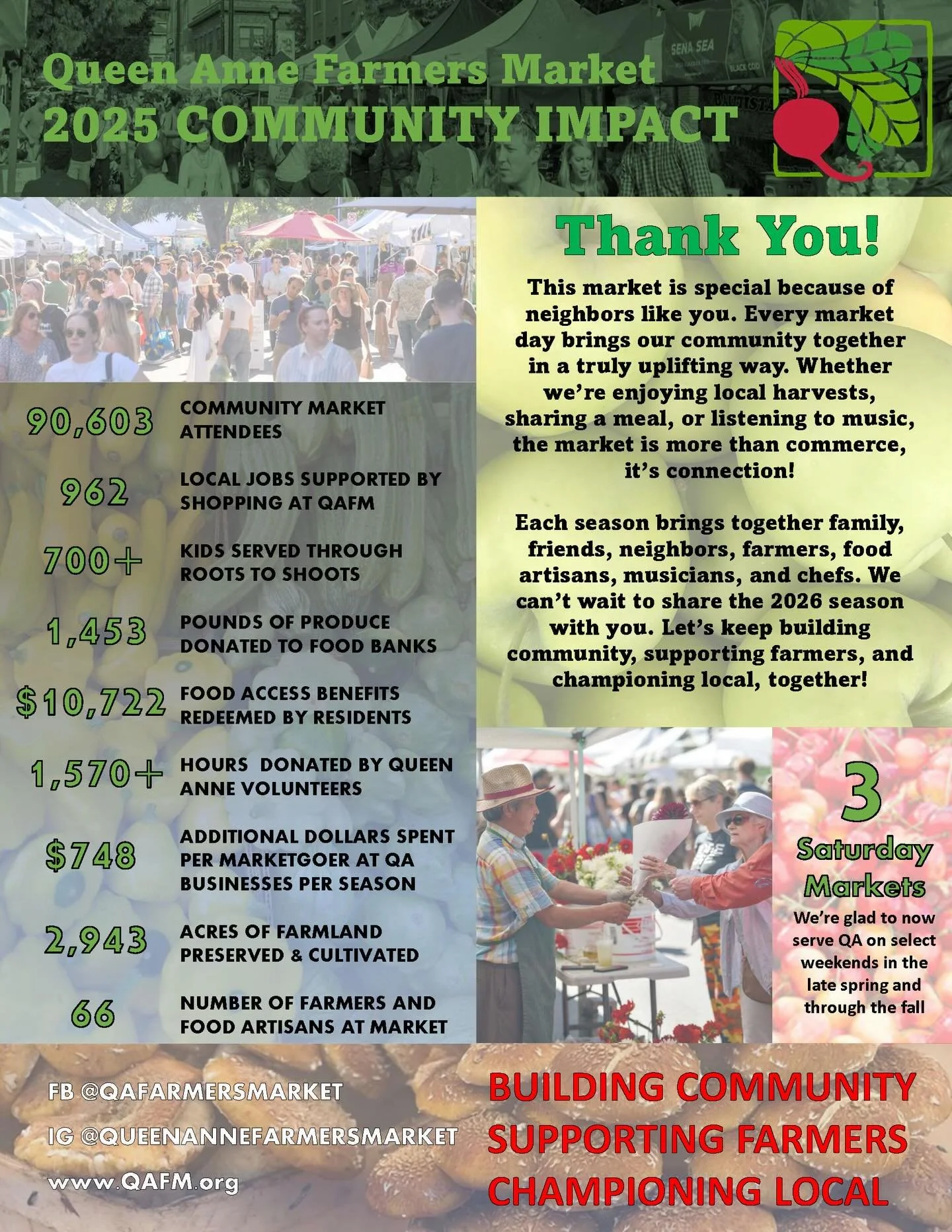 We&rsquo;re looking forward to another excellent year of QAFM with you. Together we build community, support farmers, and champion local!