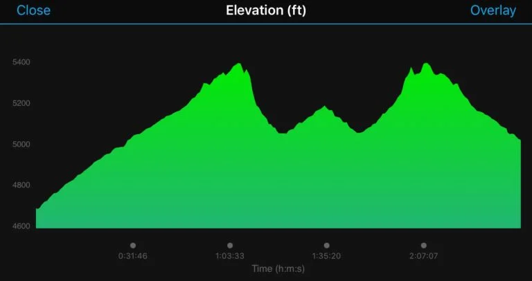 Profile – for first 10.89 miles of Half Marathon Course