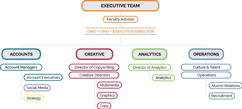 Creative Team Org Chart