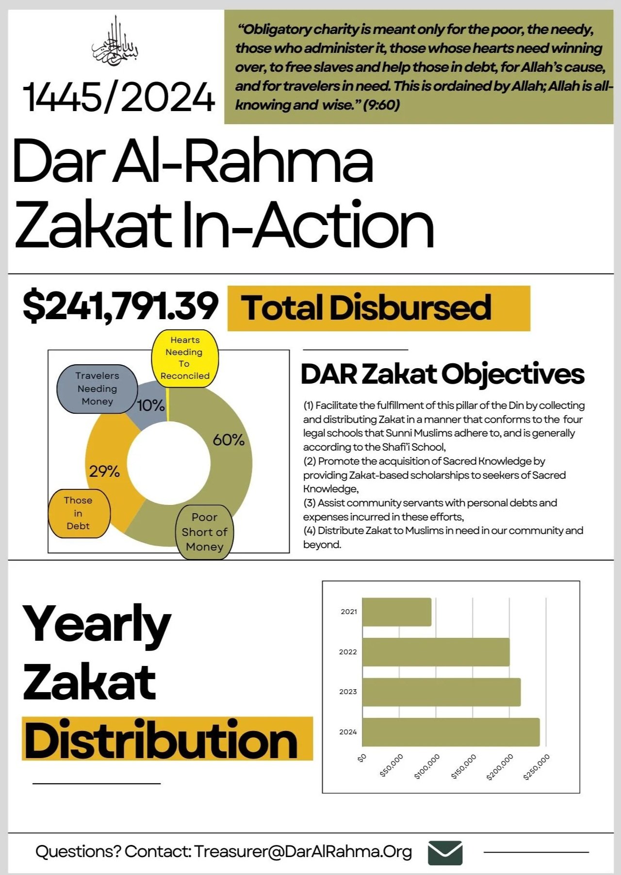 Zakat Report 1445