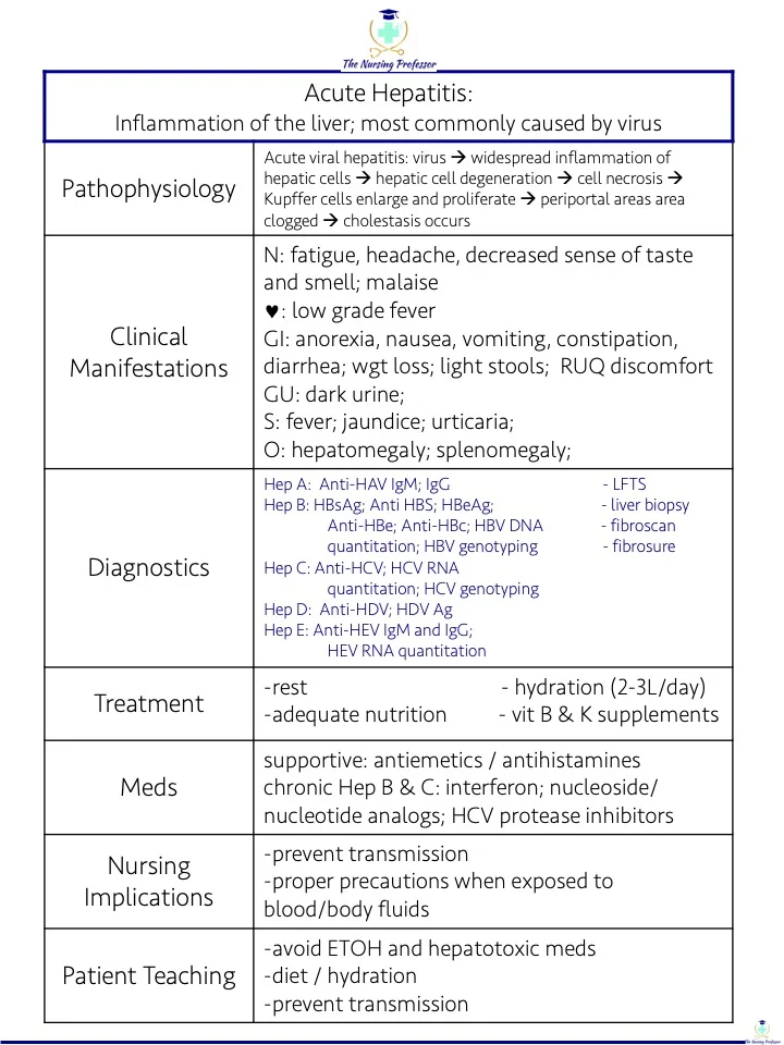 Acute Hepatitis Cheatsheet