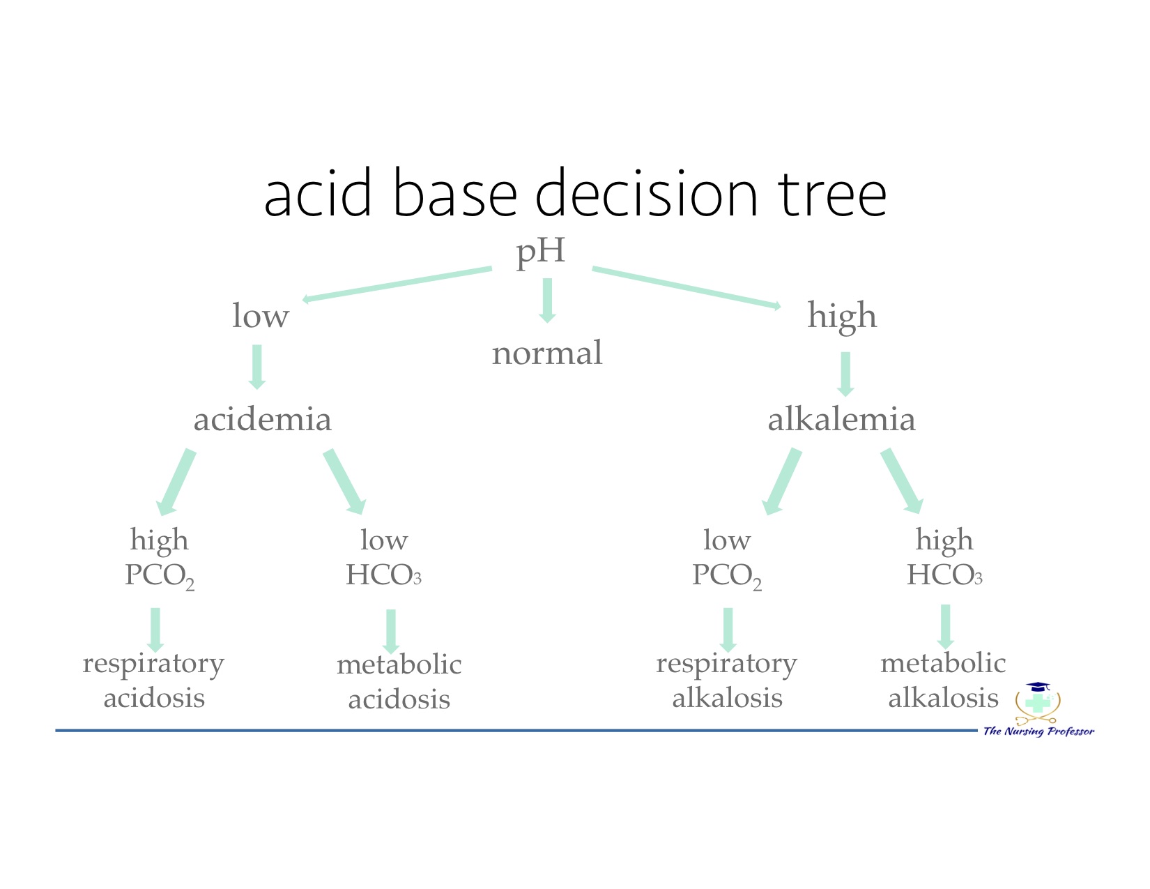 TNP - Acid-Base Decision Tree pic.jpg