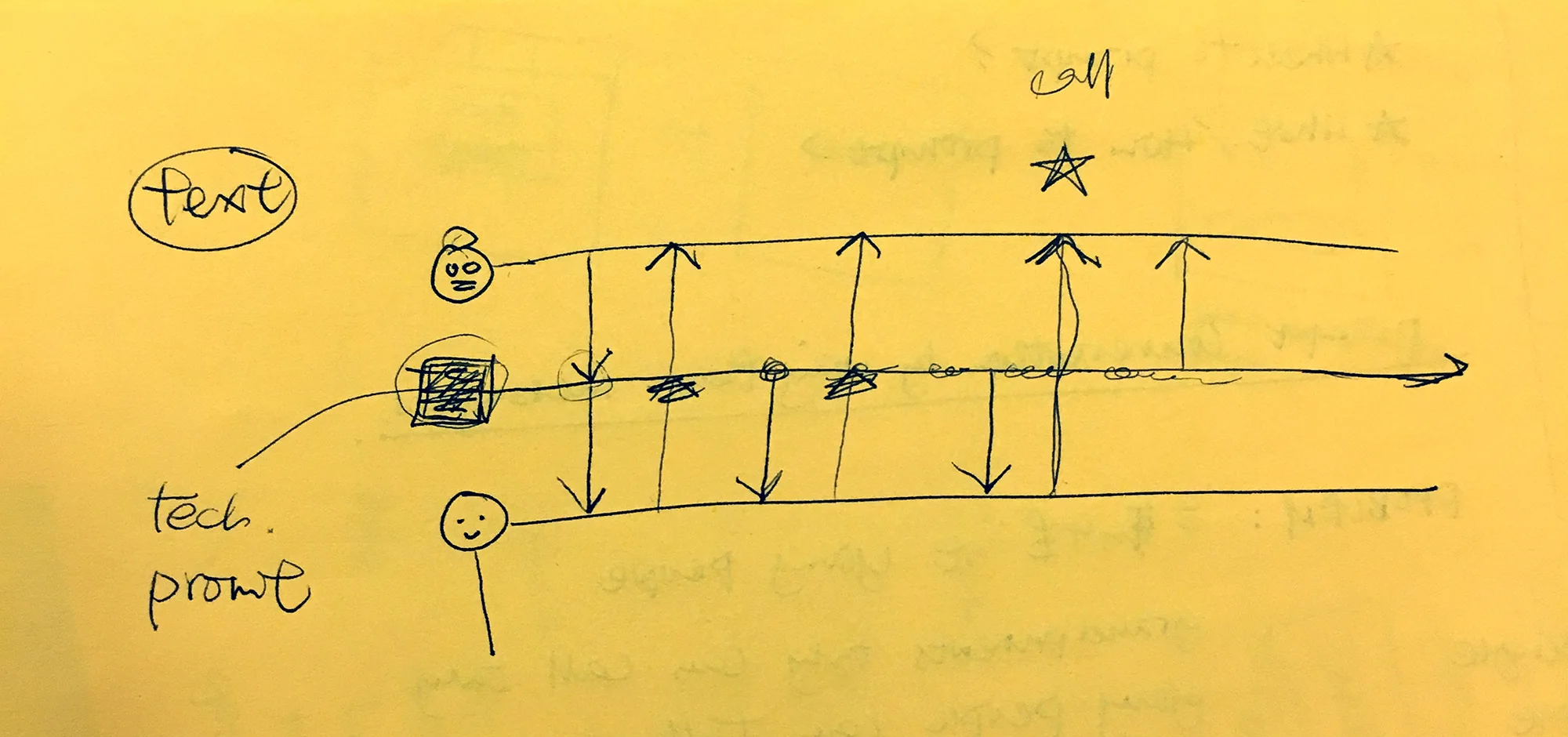 Sketch dA sketch during brainstorming, thinking about increasing the micro-interaction between grandparents and grandchildren. uring brain storming. The idea was to increase micro interactions daily.