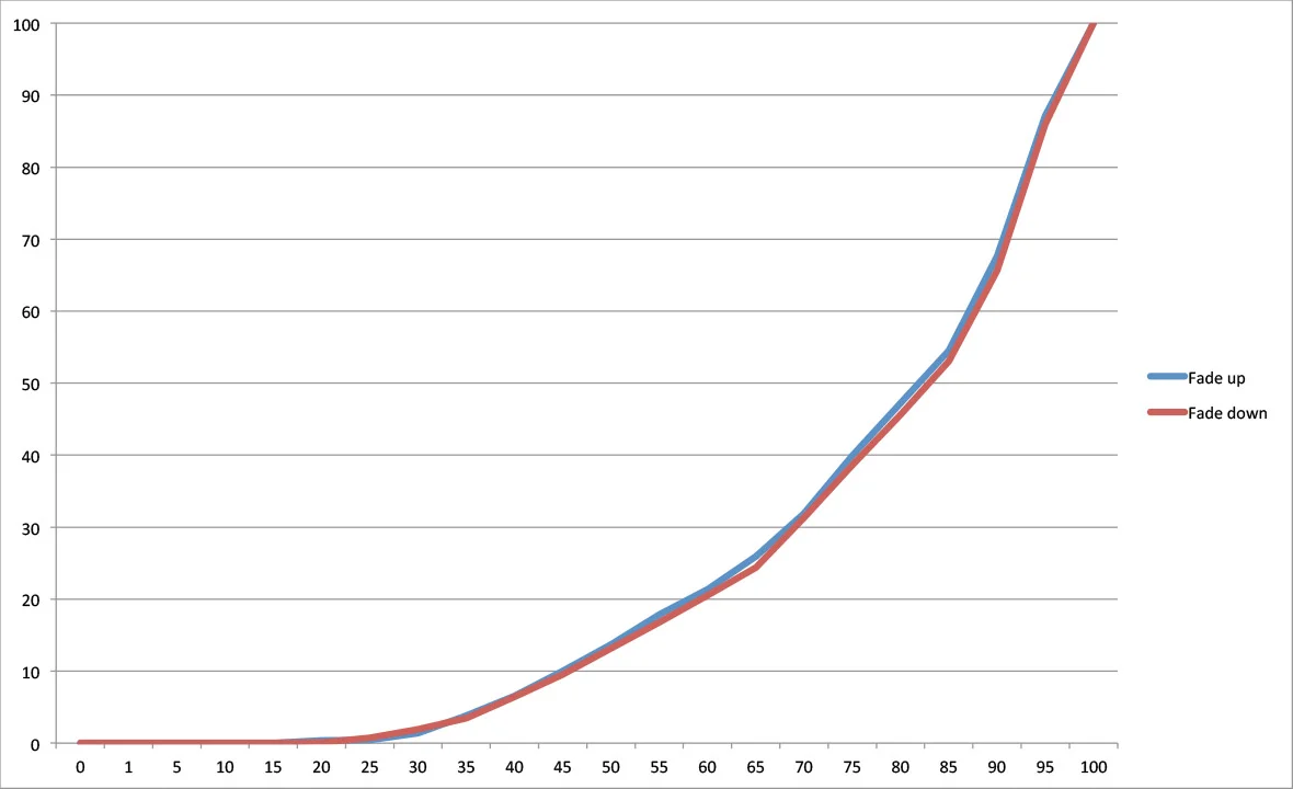 G14: The graph illustrates the dimming behaviour of 3 x Lamp 3 on the DALI electronic trailing edge dimmer