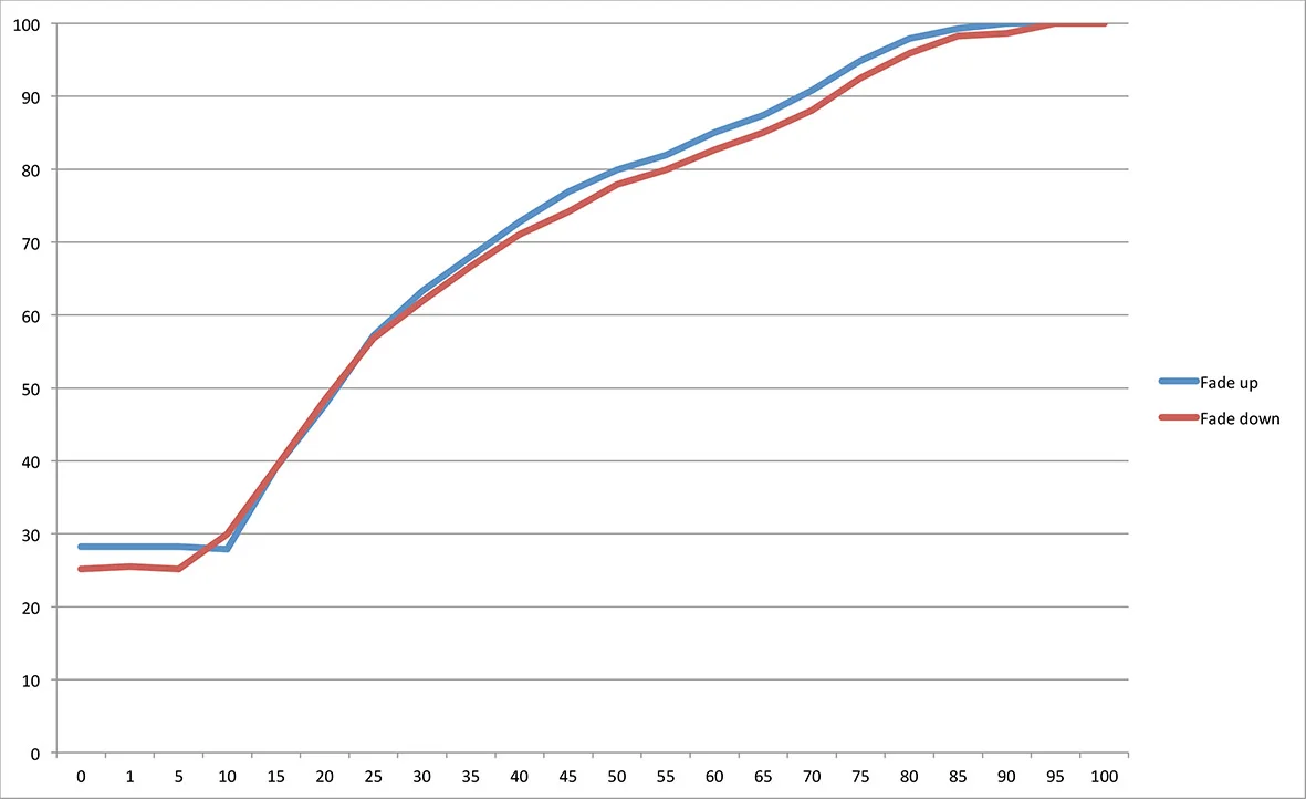 G5: The graph shows the dimming curve of the single Lamp 2 on the trailing edge dimmer