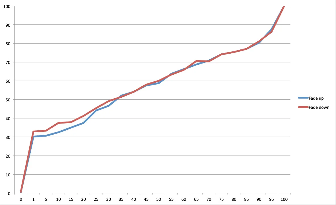 G7: The graph shows the dimming curve of the single Lamp 2 on the DALI electronic trailing edge dimmer