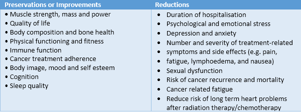 Benefits of exercise during and following treatment for cancer (ESSA, 2019)