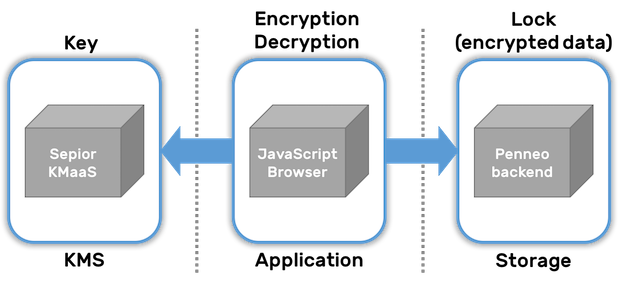 Key-and-Lock-Separation