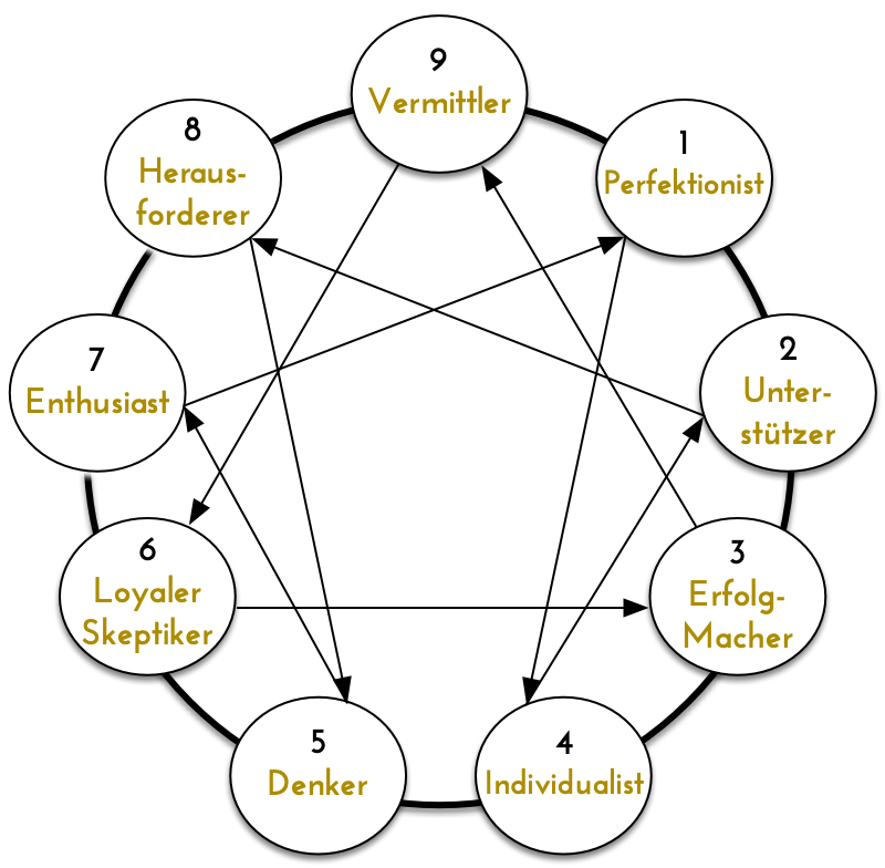EnneagrammDiagrammSWBraun2.png