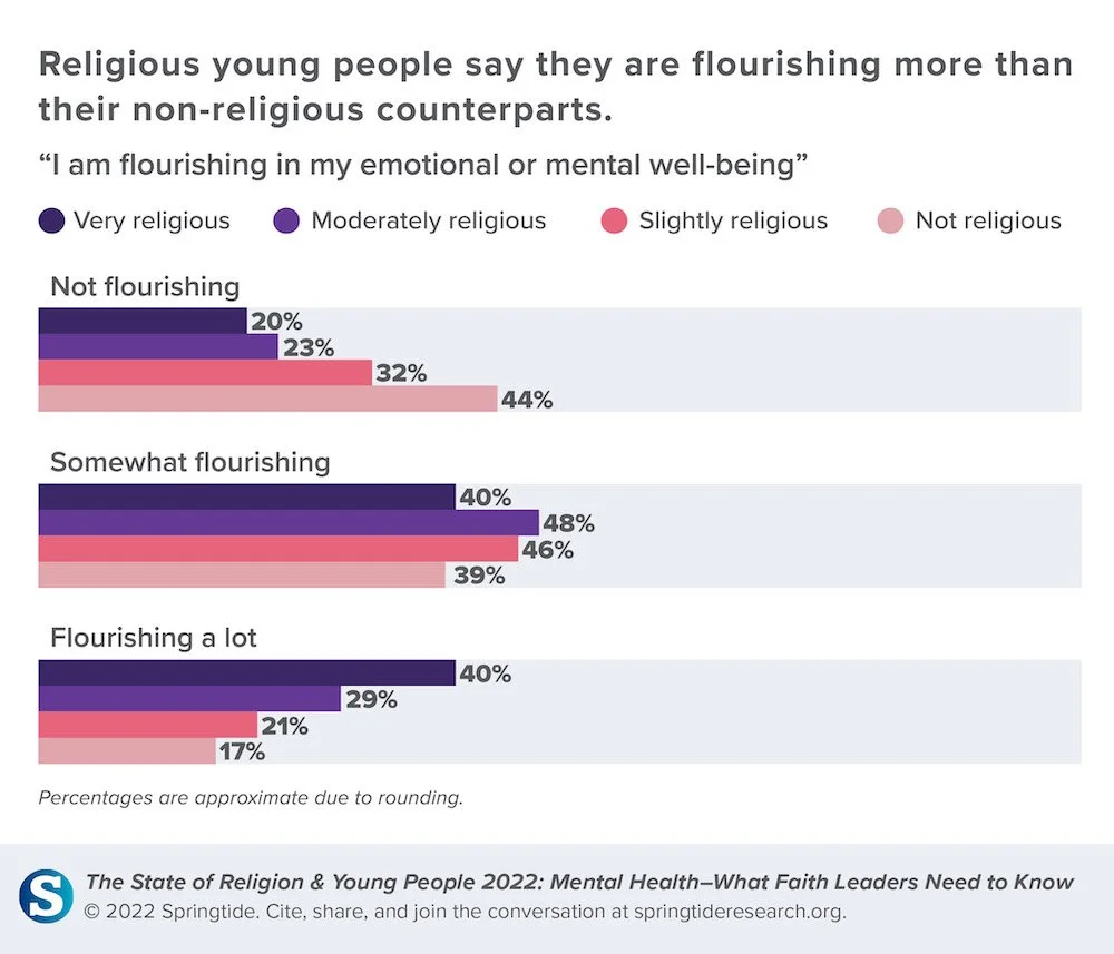 Gen Zers Are Religious, And Their Mental Health Depends On It