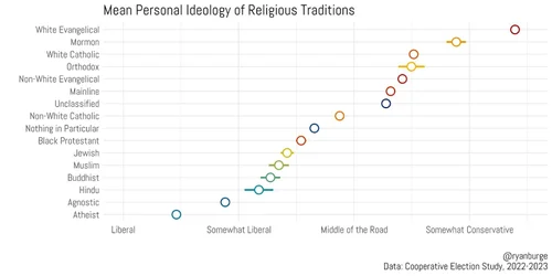 What Religious Groups See The United States As More Polarized?