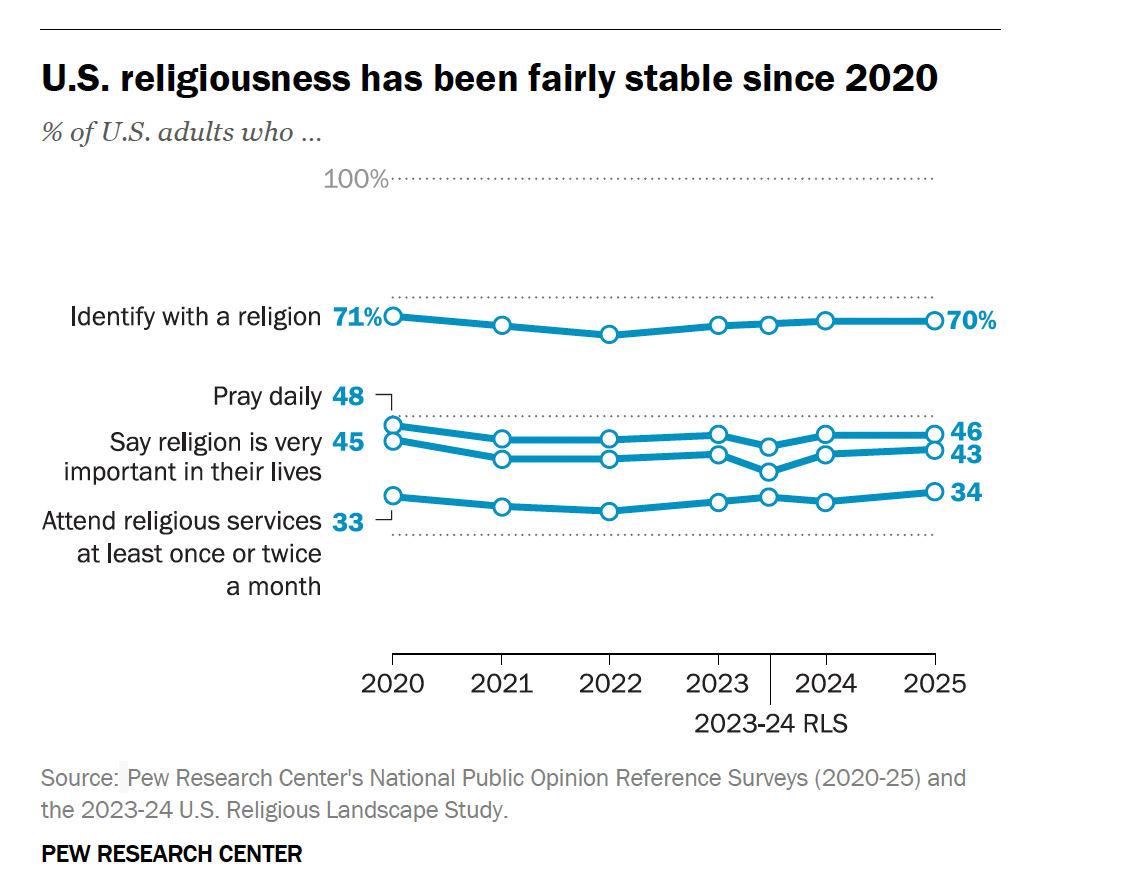 Less Religious U.S. Religious Decline Stalls, But No Revival Detected Among Young People
